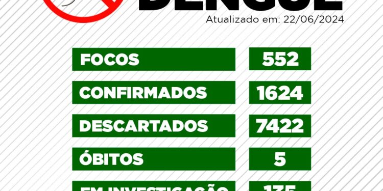 Confira o Boletim Epidemiológico de Camboriú
